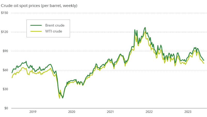 Chart shows spot price history of Brent crude and West Texas Intermediate. In 2023, the prices of both types of oil have generally ranged from $70 to $90 per barrel.